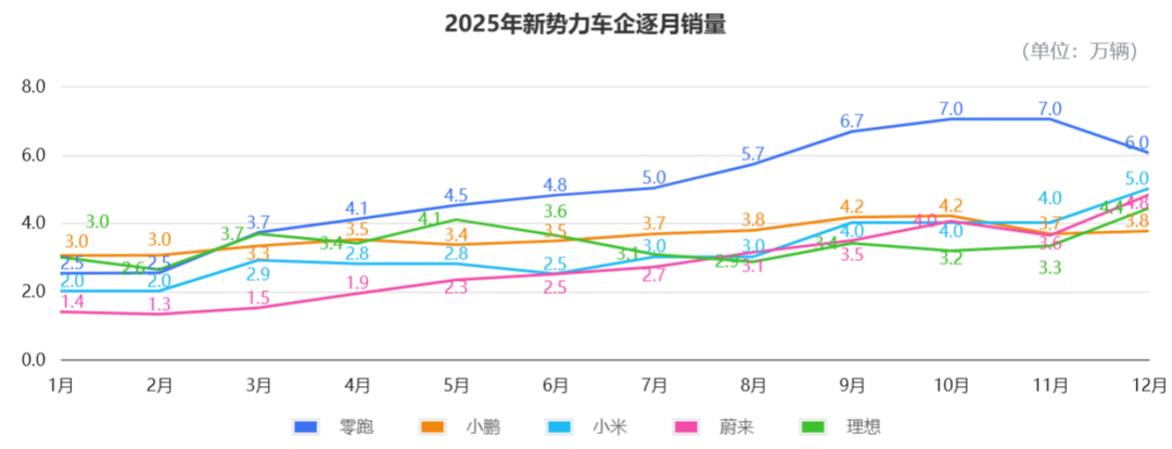 △注：此处以车企销量计，故不包含鸿蒙智行品牌