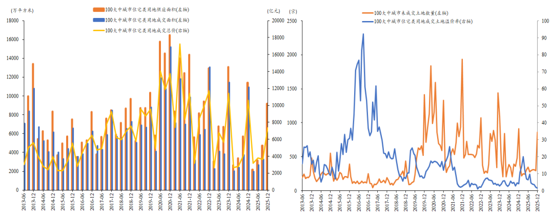 图6 100大中城市土地交易情况(季度)