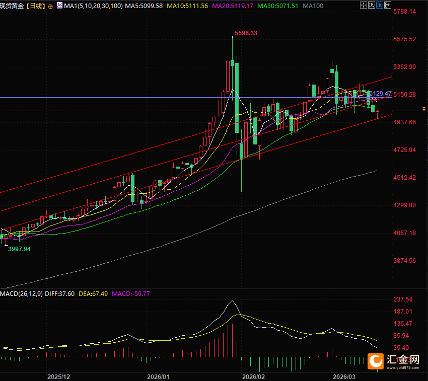 （现货黄金日线图，来源：易汇通）