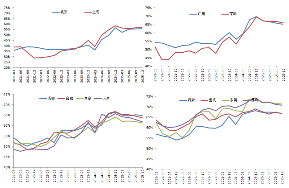 图12 一线和部分二线城市新增二手住房贷款价值比(LTV)