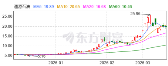 来源：东方财富网