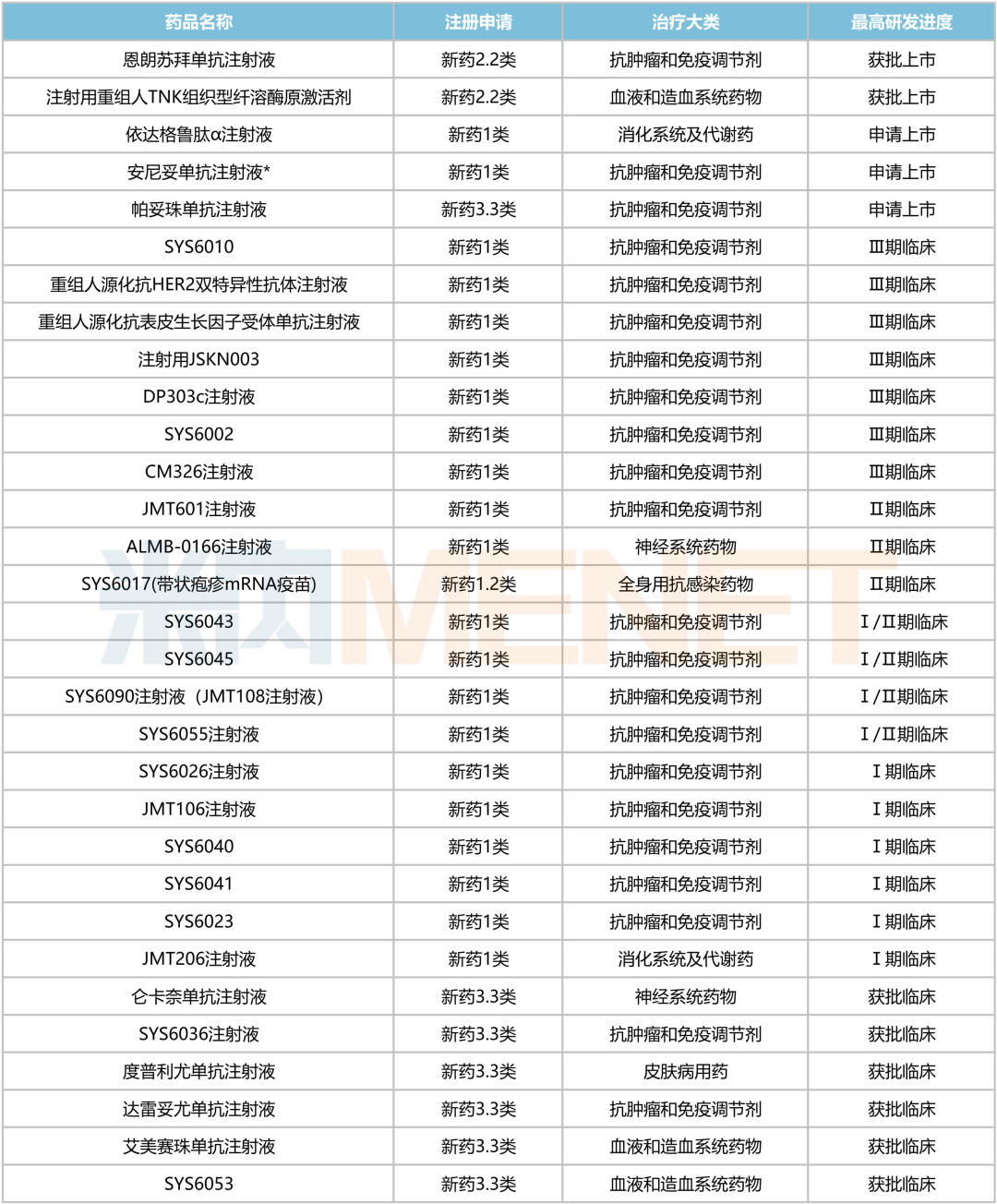 来源：米内网中国申报进度（MED）数据库
