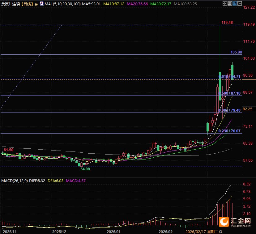 （WTI原油期货连续日线图，来源：易汇通）