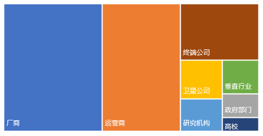 图2：产业各方积极对项目进行输入，各方投入比例示意图