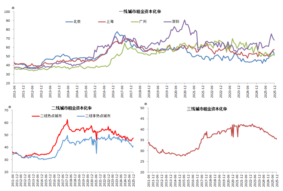 图9 租金资本化率走势(月度)
