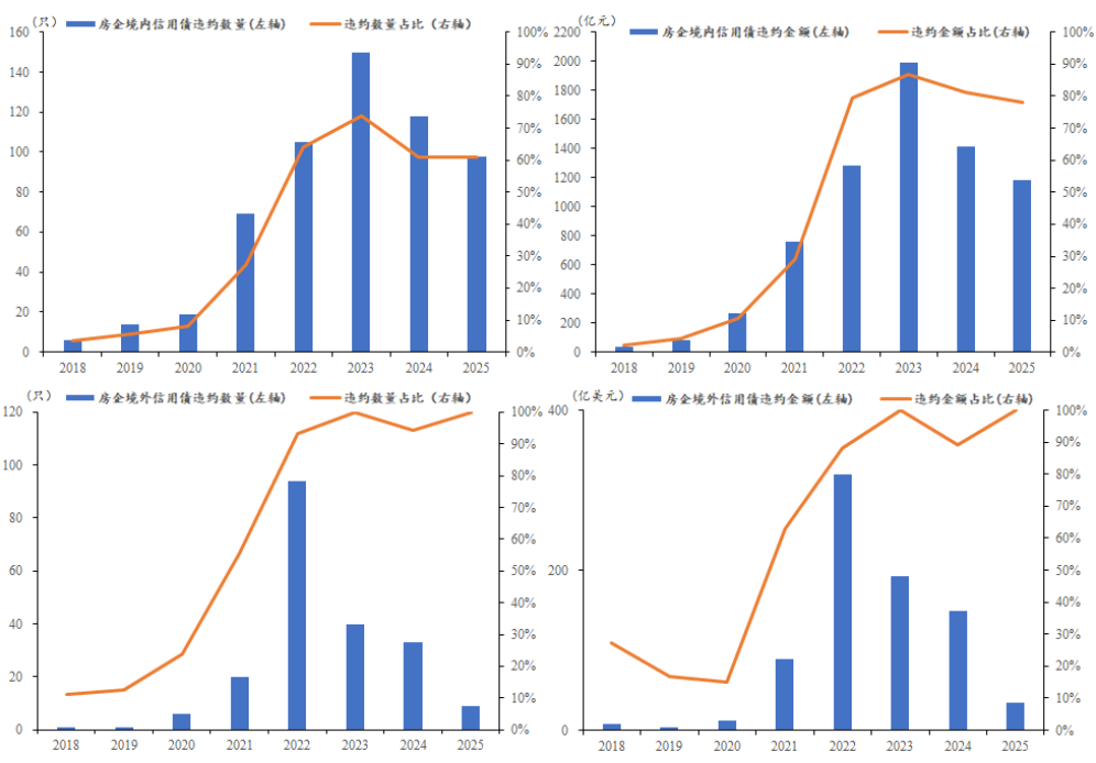 图17 房企境内外债违约情况