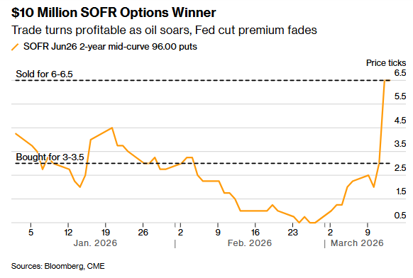 赶在美联储决议前平仓！有人靠赌美联储“难降息”大赚千万美元……