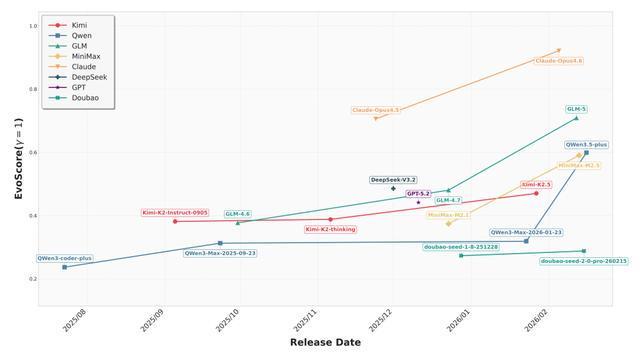 8家厂商的主流大模型在SWE‑CI测试中的EvoScore变化情况。图片来源：论文截图