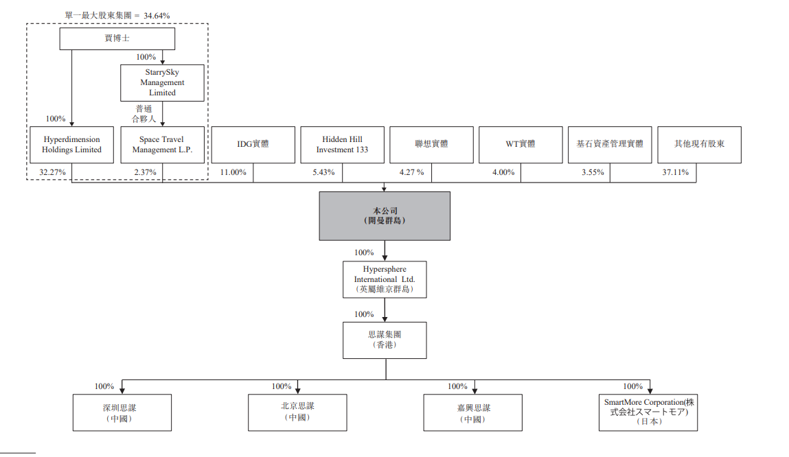 来源：思谋科技招股书截图