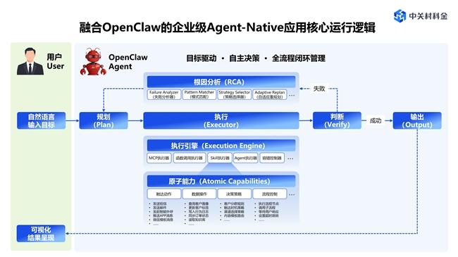 融合OpenClaw的企业级Agent-Native应用核心运行逻辑