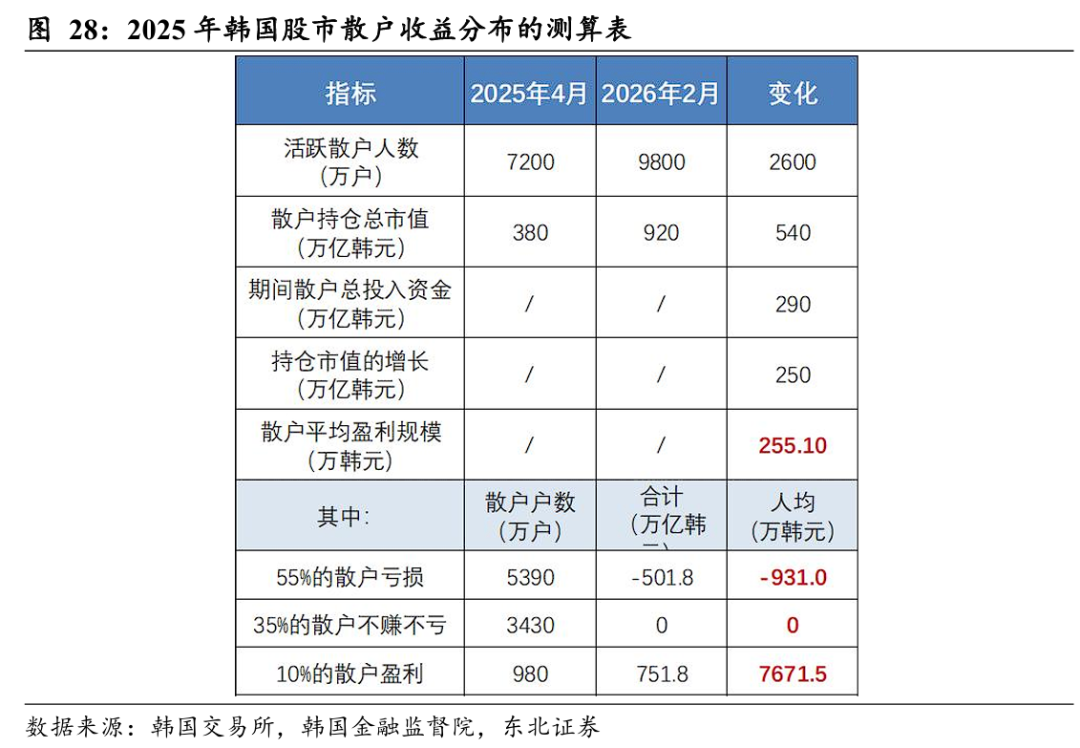 韩国未成年人可开户，一人可多户，所以散户的总户数高于5200万总人口