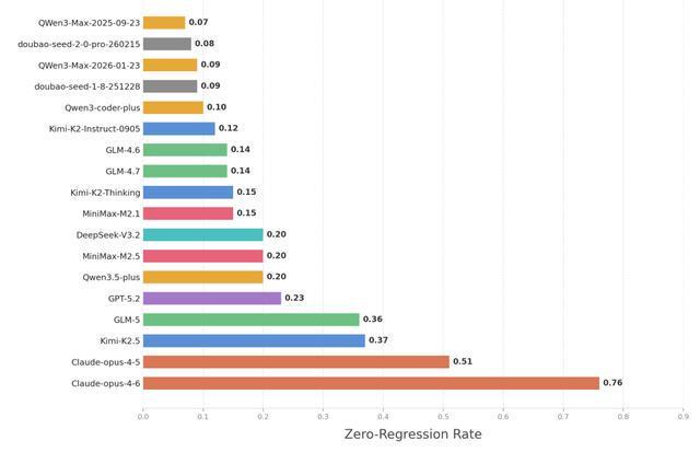 18个大模型的零退化率（从低到高排序）。图片来源：论文截图
