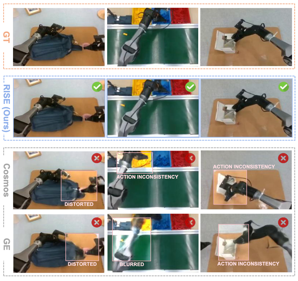 模型能够生成清晰且符合物理规律的未来帧，而基线模型常出现模糊或物体瞬移等物理不一致现象 