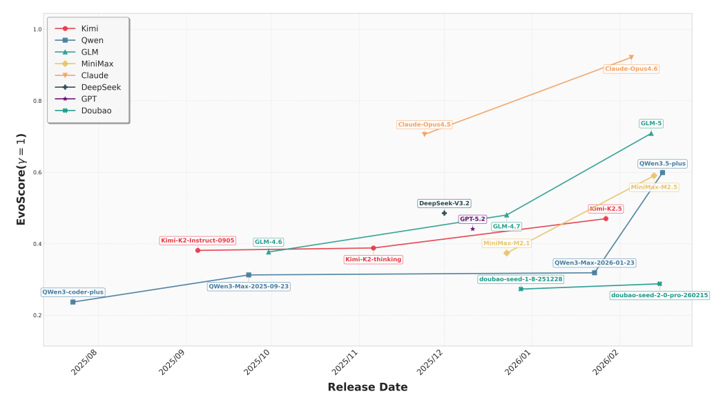 8家厂商的主流大模型在SWE‑CI测试中的EvoScore变化情况。图片来源：论文截图