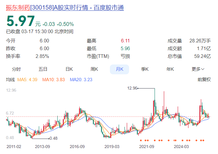 ▲振东制药上市以来股价走向（开头：百度股市通）
