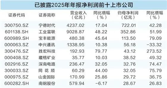 数据起头：Wind 赵黎昀/制表