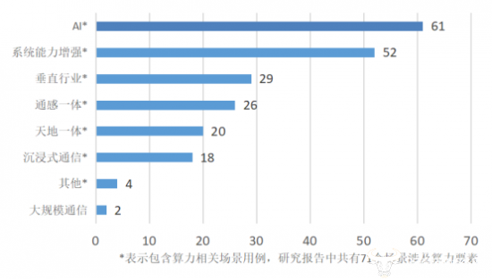 图3：研究报告各方向场景用例数量