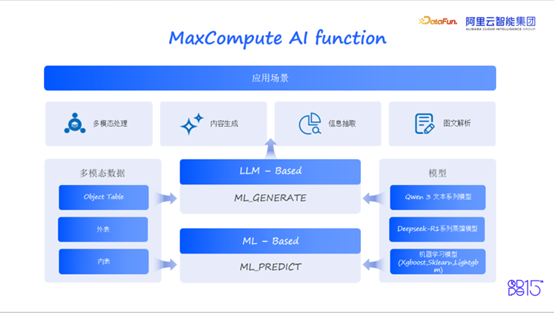 AI 原生数仓 MaxCompute：面向全模态数据的下一代智能引擎|AI_新浪财经_新浪网