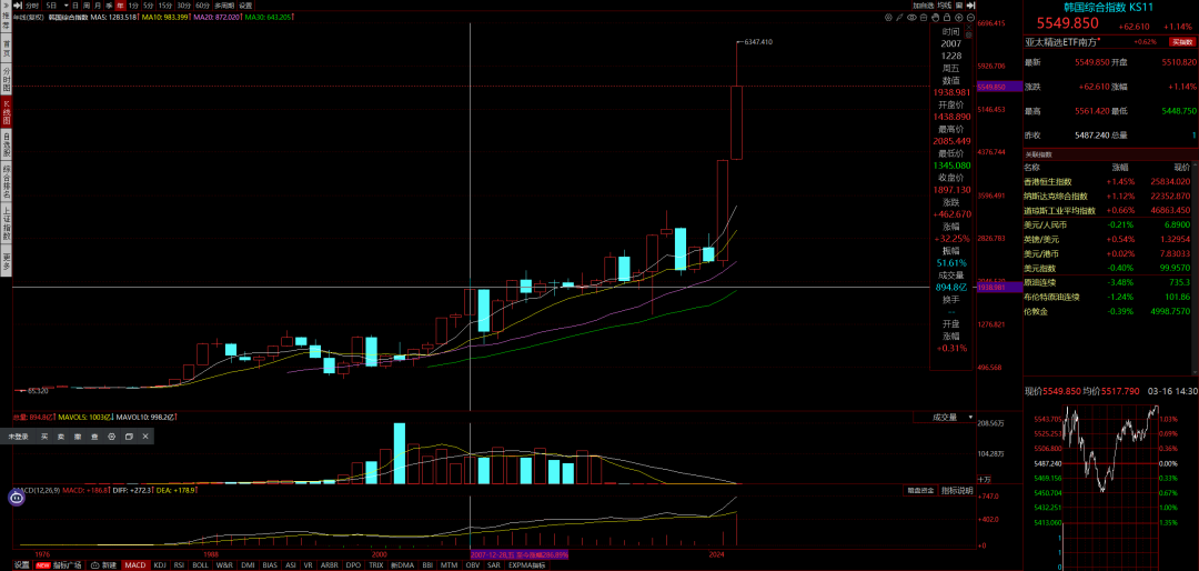 韩国综合指数的年K线图
