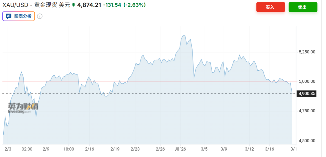 黄金，跌破4900美元