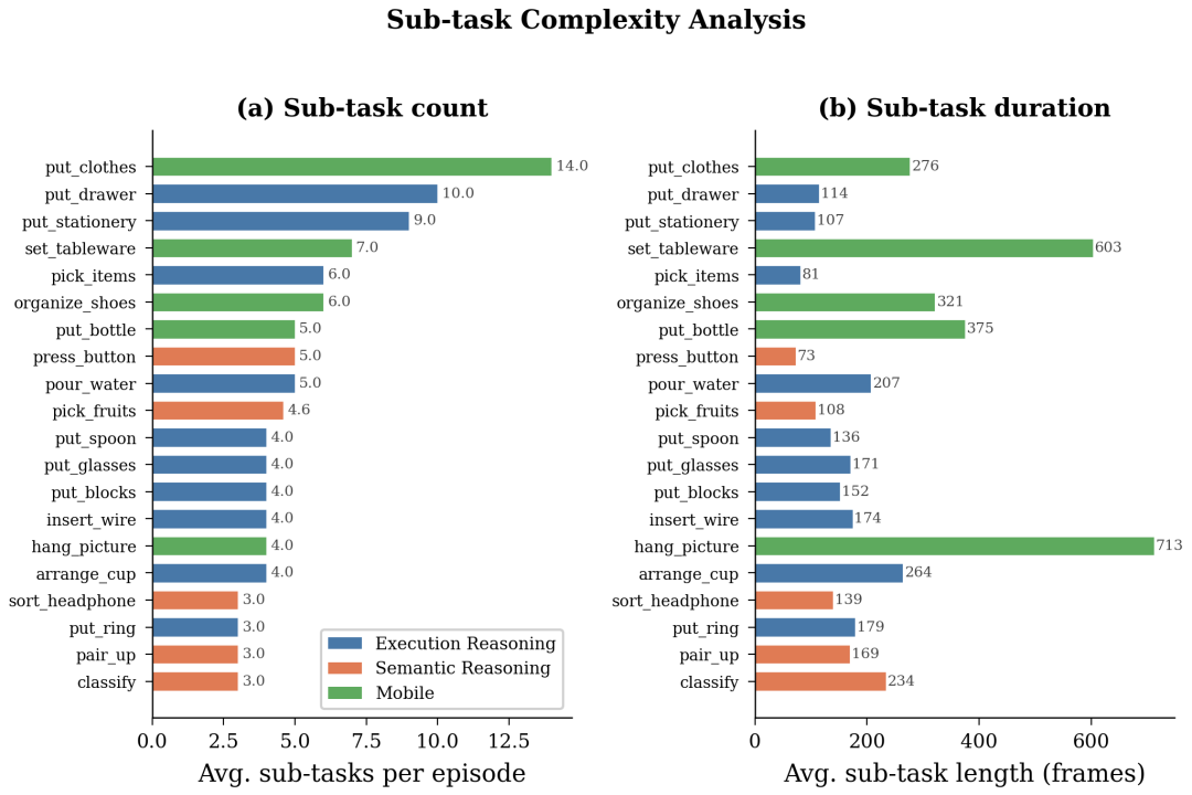 每个任务的子任务统计数据