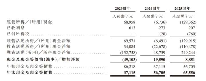 图4：海清智元经营性现金流（2023-2025年）