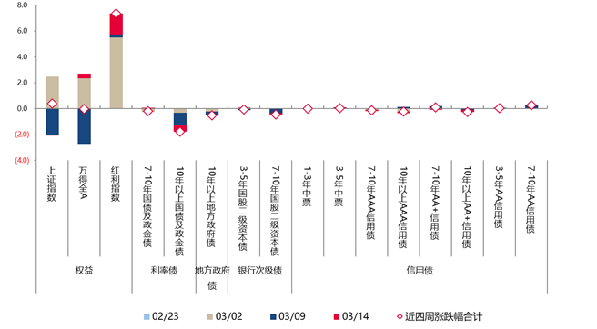 单位：% 数据来源：wind，截至2026.3.13