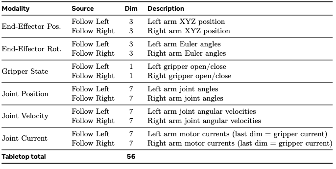 完整的 56 维本体感受规范。所有模式的采样频率均为 20 Hz
