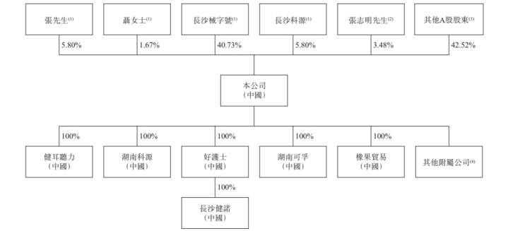可孚医疗拟港交所IPO：家用医疗器械龙头，较为依赖线上销售