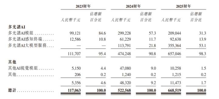 图3：海清智元主营业务收入构成（2023-2025年）