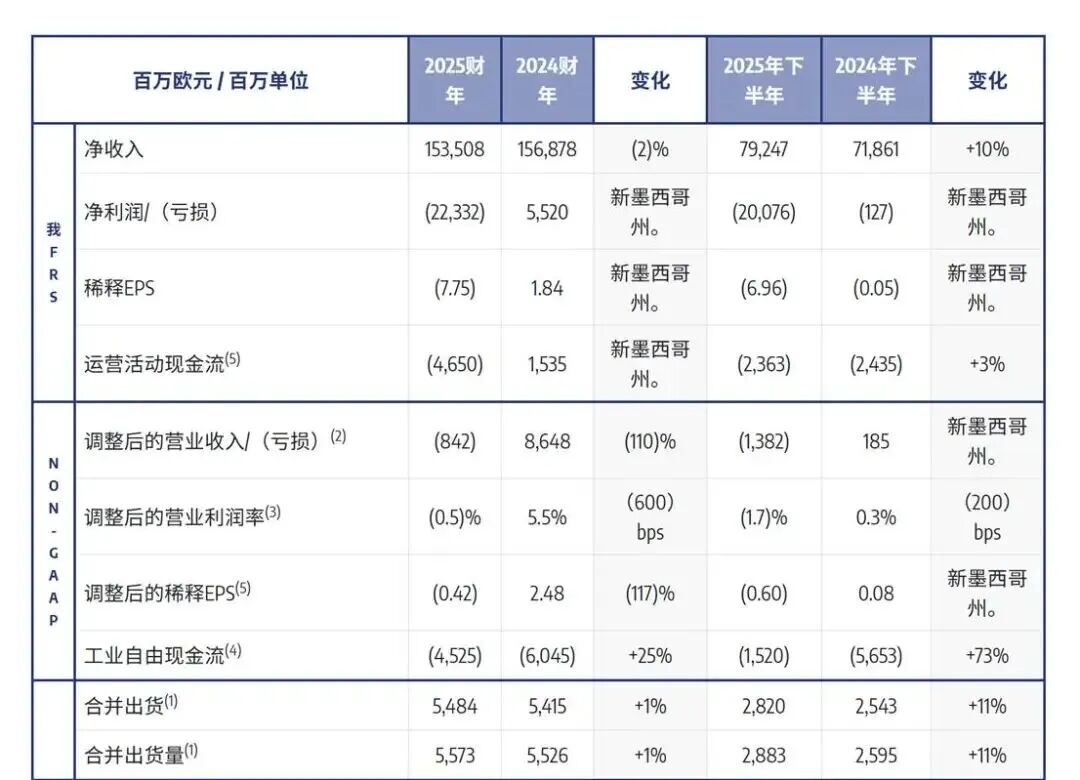 图源：Stellantis集团财报