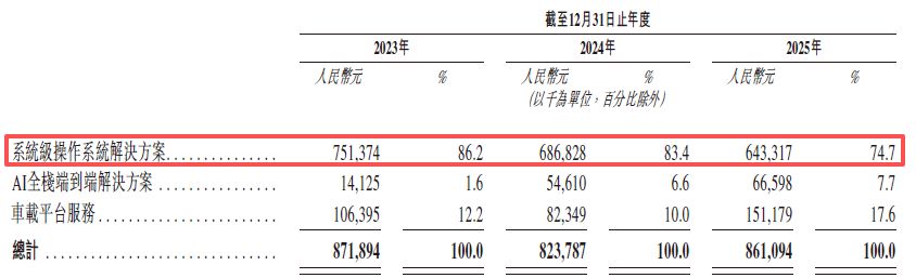 图片来源：斑马智能招股书