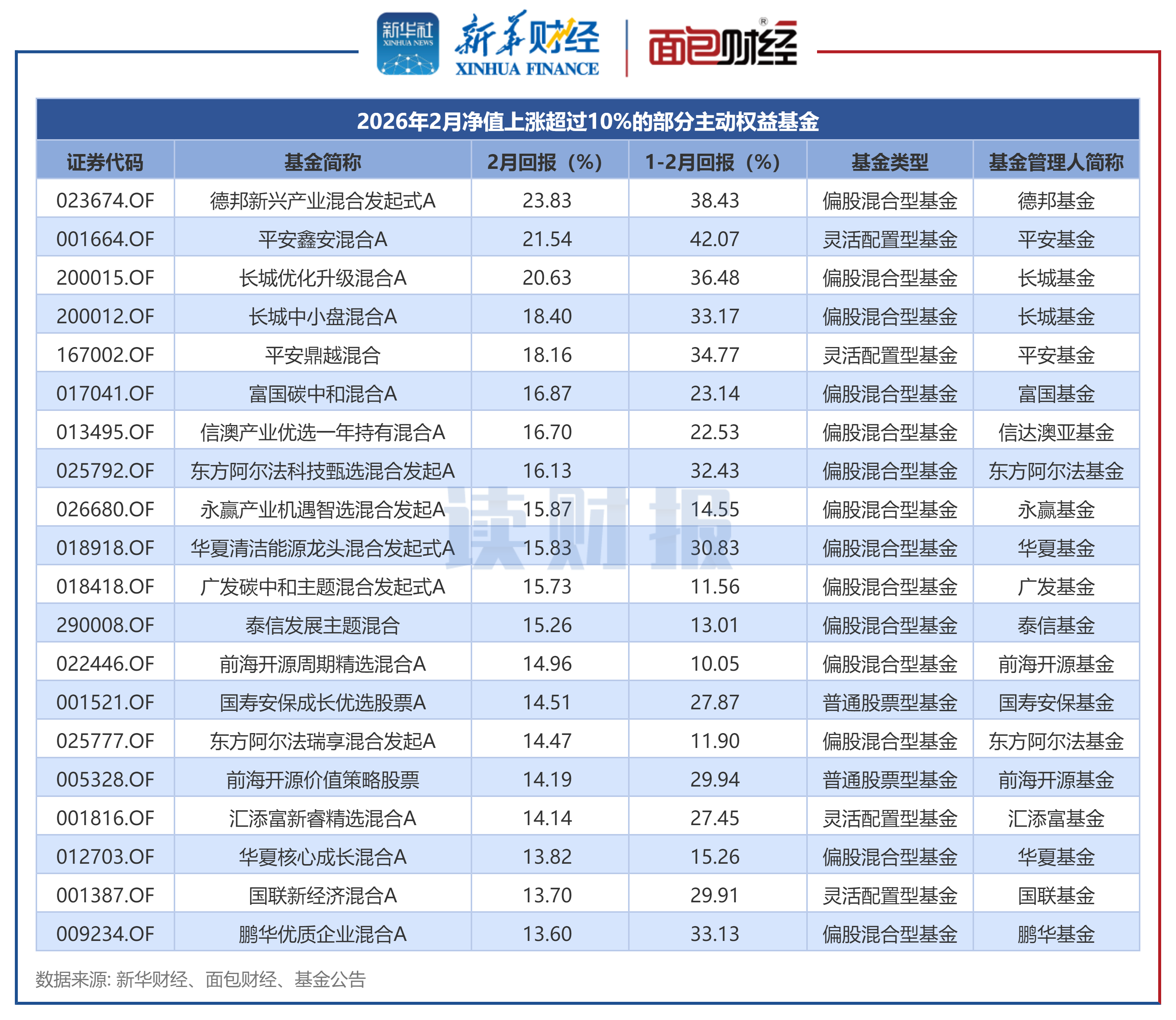 图1：2026年2月净值上涨超过10%的部分主动权益基金