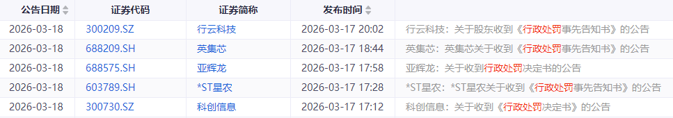 3月18日走漏行政处罚决定书或事前见知书的公司，图源：同花顺iFind