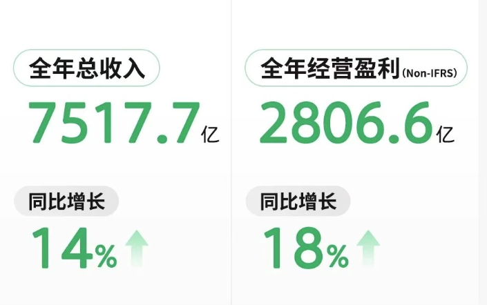 腾讯最新财报:2025年营收7517.7亿元,经营盈利超2800亿元,资本开支达792亿元_新浪财经_新浪网