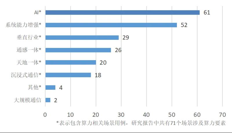 研究报告各方向场景用例数量