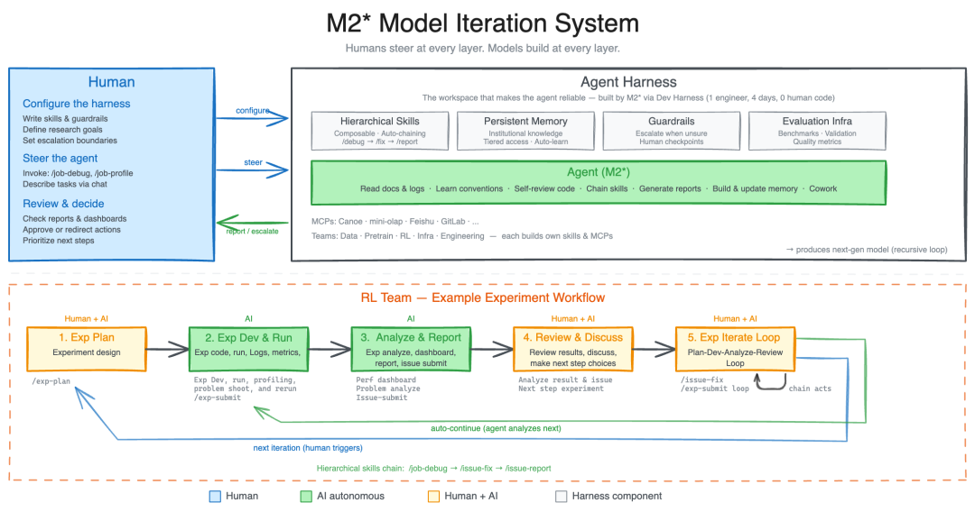 M2 模型迭代系统