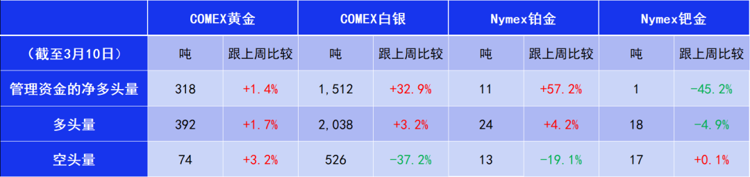 数据来源：CFTC/LSEG Workspace