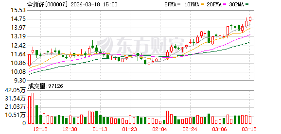 全新好子公司转让都合商贸95%股权：所有者权益190万元 仅卖65万元
