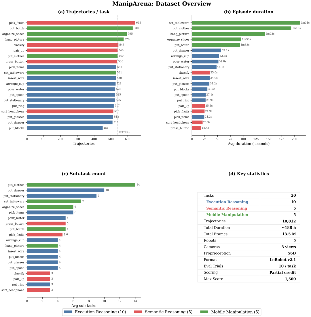 不同任务类别的任务统计数据