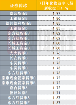 （贵府起头：Wind数据，财联社整理）