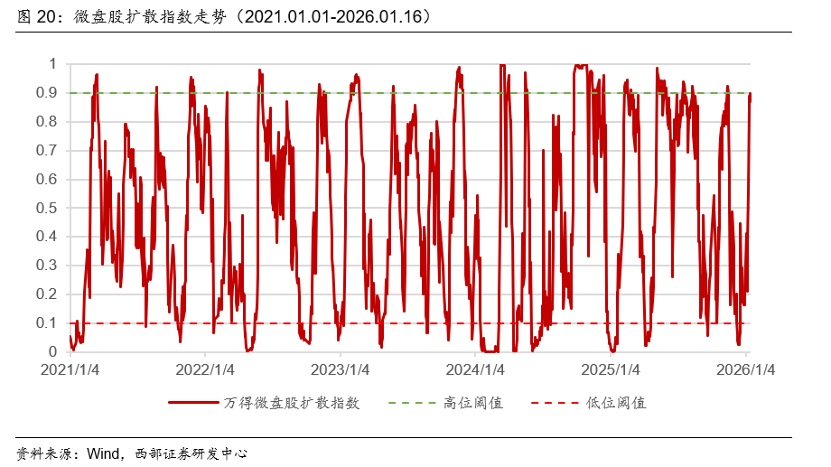 为了更方便地跟踪和监控微盘股的热度和投资者情绪，我们进一步设计了扩散指数的敏感性分析透视表（图21）。