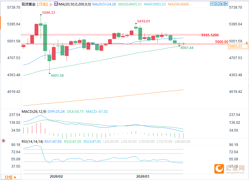 （现货黄金日图 来源：易汇通）