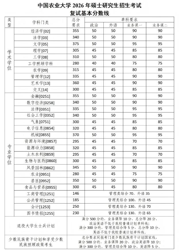 中国农大2026年硕士研究生招生考试复试分数线公布|招生计划|加分政策|教育部|考生|我校_手机新浪网