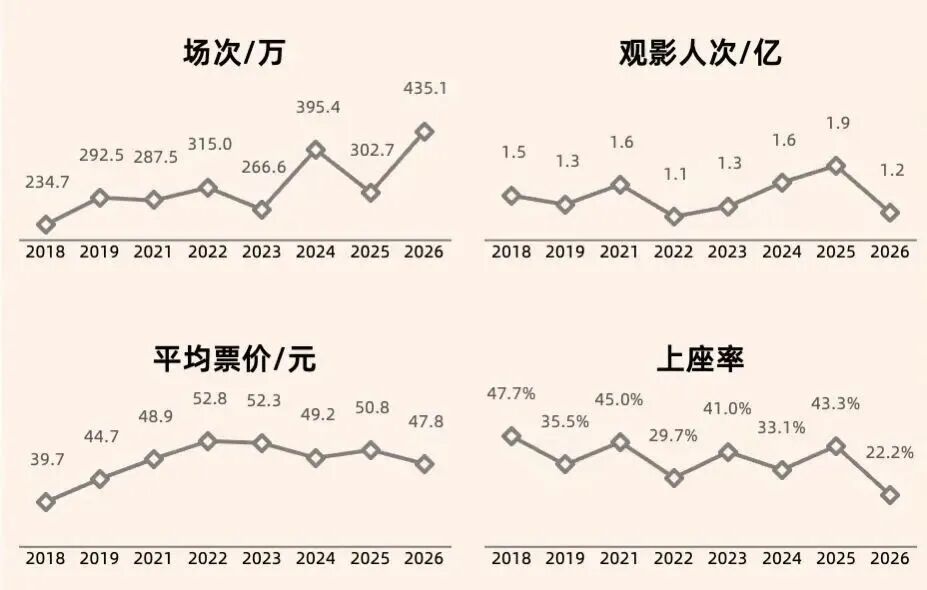 往届春节档对比，图源灯塔研究院