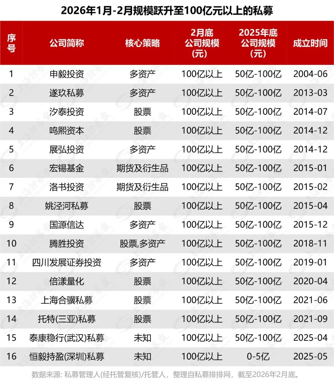 200家私募，规模扩张|私募_新浪财经_新浪网