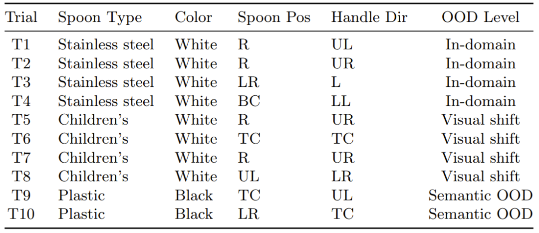 「将勺子放入碗里」任务的勺子泛化示例