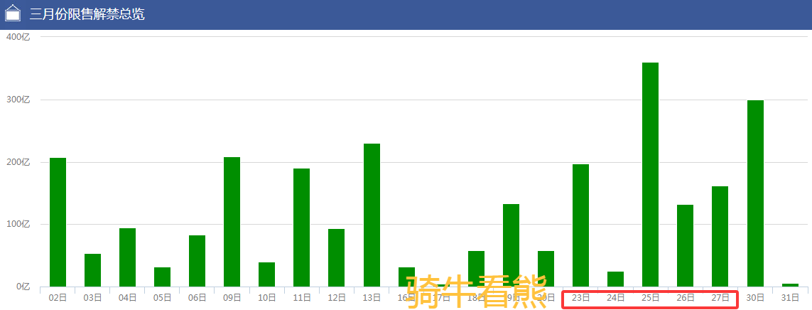 冰火两重天：创业板领跑VS解禁潮砸盘，投资者如何避坑？