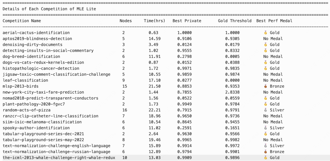 各道题目得分和奖牌细节