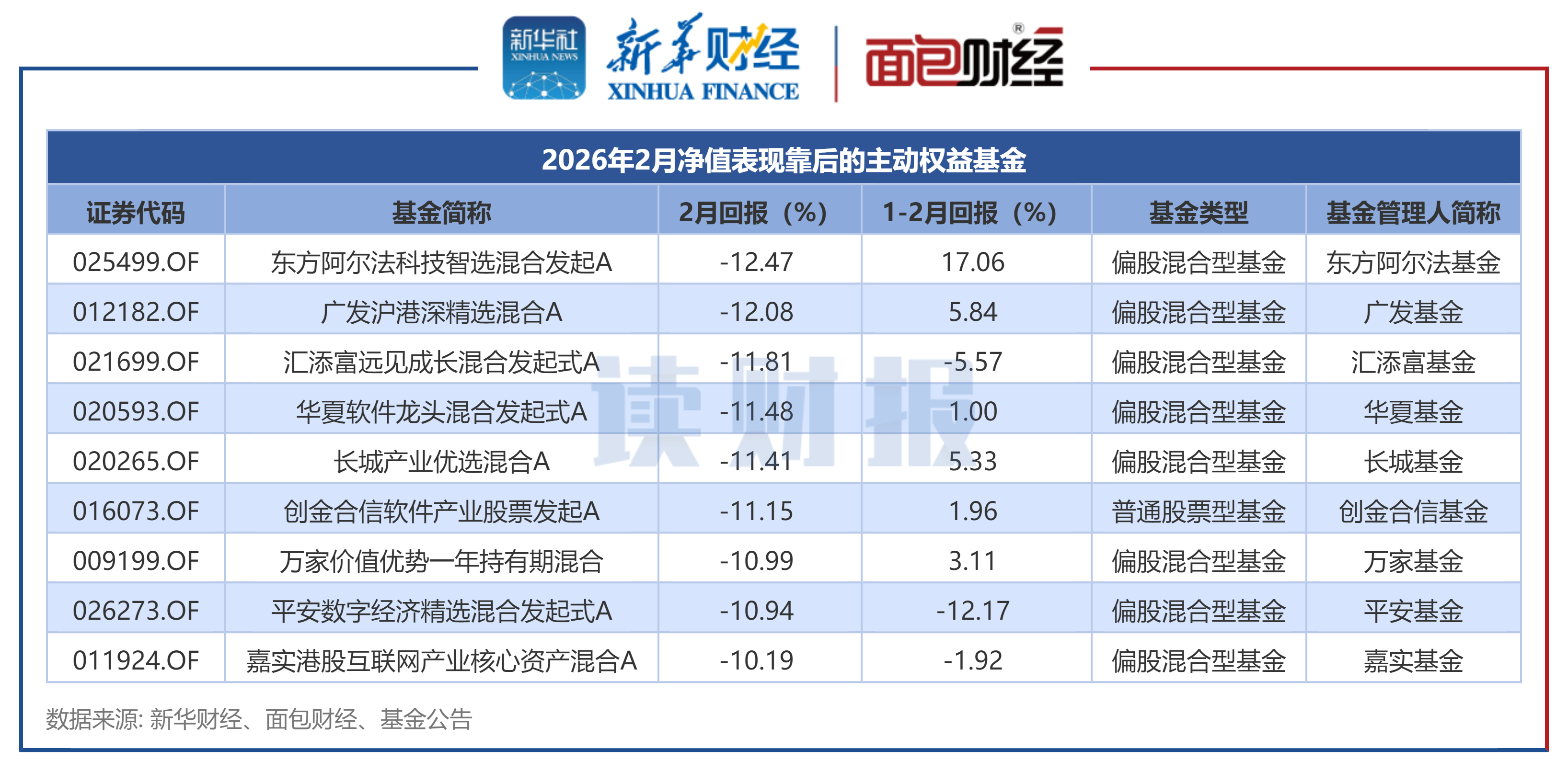图3：2026年2月净值表现靠后的主动权益基金
